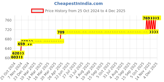 moglix.com AllExtreme EX14FL1 14 LED 42W White Round Waterproof Spot Flood Fog Light allextreme Price History Graph from 25 Oct 2024 to 4 Dec 2025