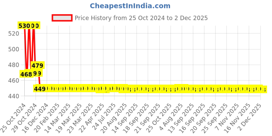 moglix.com AllExtreme EX14HW1 14 LED 42W White Round CREE LED Fog Light Light allextreme Price History Graph from 25 Oct 2024 to 2 Dec 2025