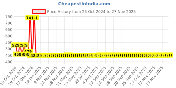 moglix.com AllExtreme EX14RW2 2 Pcs 14 LED 42W 4 inch White Round Waterproof Fog Light Set allextreme Price History Graph from 25 Oct 2024 to 24 Nov 2025