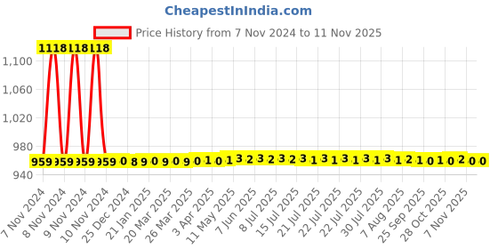 moglix.com AllExtreme EX14RY2 2 Pcs 14 LED 42W 4 inch Yellow Round Waterproof Fog Light Set allextreme Price History Graph from 7 Nov 2024 to 10 Nov 2025