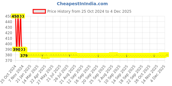 moglix.com AllExtreme EX14WY1 14 LED 42W 4 inch White &a; Yellow Round Waterproof Fog Light with Mounting Bracket allextreme Price History Graph from 25 Oct 2024 to 4 Dec 2025