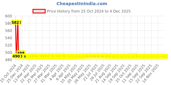 moglix.com AllExtreme EX16FW1P 16 LED 48W Square White Waterproof LED Fog Light allextreme Price History Graph from 25 Oct 2024 to 4 Dec 2025