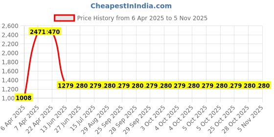 moglix.com AllExtreme EX16SW2 2 Pcs 48W 16 LED White Imported Universal Fog Light Set allextreme Price History Graph from 6 Apr 2025 to 5 Nov 2025