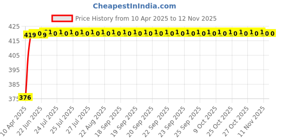 moglix.com AllExtreme EX18FL2 2 Pcs Day Time Running Light Set allextreme Price History Graph from 10 Apr 2025 to 10 Nov 2025