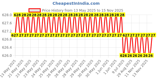 moglix.com AllExtreme EX18FLP 2 Pcs 36W 18 LED White Round Spot Flood Fog Light Set allextreme Price History Graph from 13 May 2025 to 15 Nov 2025