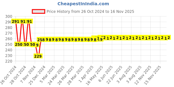 moglix.com AllExtreme EX18JF1 18 LED 36W White Waterproof Fog Light allextreme Price History Graph from 26 Oct 2024 to 16 Nov 2025