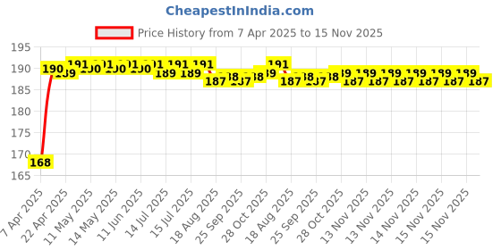 moglix.com AllExtreme Ex1Dll1 Bike 3D Led Shadow Laser Light Rear Anti-Collision Fog &a; Taillight For Royal Enfield Bullet Classic 350/500, Electra, Thunderbird 500 (Random Colours) allextreme Price History Graph from 7 Apr 2025 to 15 Nov 2025