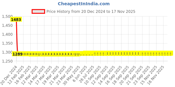 moglix.com AllExtreme EX1ML2P 2 Pcs 20W Multicolor CREE LED Waterproof Fog Light with USB Charging Port Set allextreme Price History Graph from 20 Dec 2024 to 16 Nov 2025