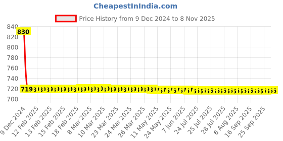 moglix.com AllExtreme EX1WL1P 20W RTD White CREE LED Waterproof Fog Light with USB Charging Port allextreme Price History Graph from 9 Dec 2024 to 7 Nov 2025