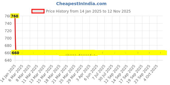 moglix.com AllExtreme EX1WL1P 20W White CREE LED Waterproof Fog Light with USB Charging Port allextreme Price History Graph from 14 Jan 2025 to 12 Nov 2025