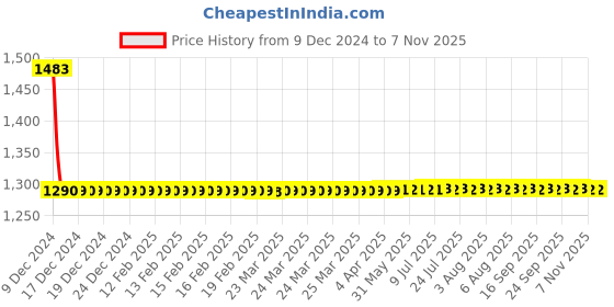moglix.com AllExtreme EX1WL2P 2 Pcs 20W RTD White CREE LED Waterproof Fog Light with USB Charging Port Set allextreme Price History Graph from 9 Dec 2024 to 6 Nov 2025