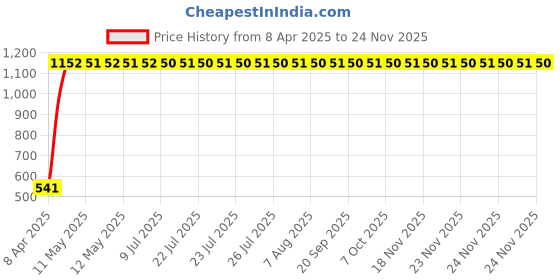 moglix.com AllExtreme EX1WRBS 2 Pcs 3 LED 5W Red &a; Blue Round Strobe Police Warning Flash LED Light Set allextreme Price History Graph from 8 Apr 2025 to 24 Nov 2025
