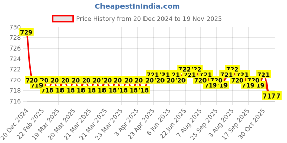 moglix.com AllExtreme Ex21F1P 21 Led Fog Light Bar Flood Led Work Light Single Row Waterproof Driving Lamp Universal For Car Motorcycle Bike (45W, Red &a; White, 1Pc) allextreme Price History Graph from 20 Dec 2024 to 19 Nov 2025