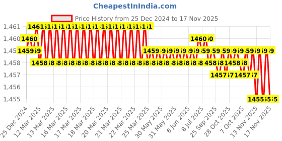 moglix.com AllExtreme Ex21F2P 21 Led Fog Light Bar Flood Led Work Light Single Row Waterproof Driving Lamp Universal For Car Motorcycle Bike (45W, Red &a; White), (Pack of 2) allextreme Price History Graph from 25 Dec 2024 to 17 Nov 2025