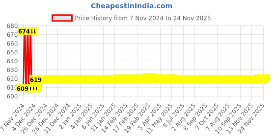moglix.com AllExtreme EX24FW1 24 LED 72W 7.5 inch White Waterproof Spot Beam Cube Fog Light Bar with Mounting Bracket allextreme Price History Graph from 7 Nov 2024 to 24 Nov 2025