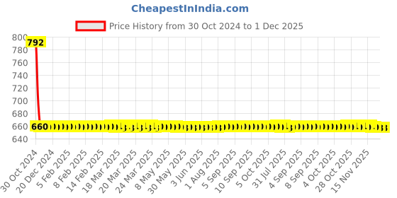 moglix.com AllExtreme EX24FY1 24 LED 5 inch 72W Cube CREE Yellow Waterproof Flood Fog Light allextreme Price History Graph from 30 Oct 2024 to 30 Nov 2025
