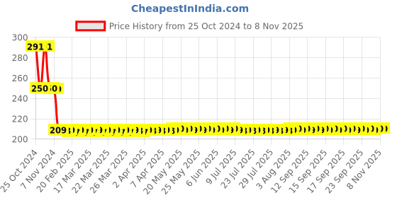 moglix.com AllExtreme EX24W1P 12 LED 24W Round White Spot Beam Waterproof Fog Light allextreme Price History Graph from 25 Oct 2024 to 8 Nov 2025