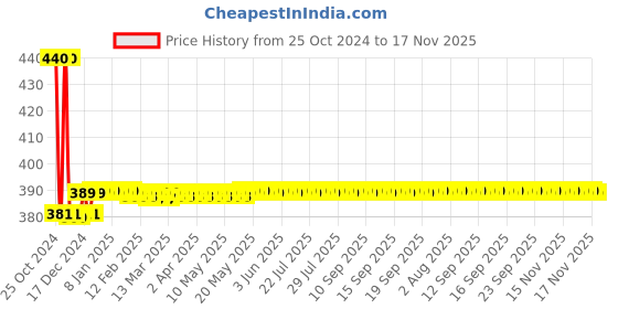 moglix.com AllExtreme EX24W2P 2 Pcs 12 LED 24W Round White Spot Beam Waterproof Fog Light Set allextreme Price History Graph from 25 Oct 2024 to 16 Nov 2025