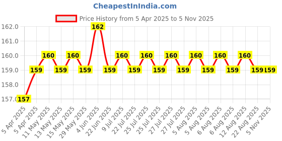 moglix.com AllExtreme EX28LCB 28m Black High Strength Leg Guard Synthetic Towing Securing Rope allextreme Price History Graph from 5 Apr 2025 to 3 Nov 2025