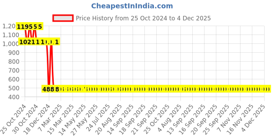 moglix.com AllExtreme EX2HB1P 20W Cool White Fog Headlight Bulb Conversion Kit allextreme Price History Graph from 25 Oct 2024 to 4 Dec 2025