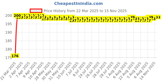 moglix.com AllExtreme EX2KCHB Black Key Cover allextreme Price History Graph from 22 Mar 2025 to 15 Nov 2025