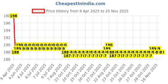 moglix.com AllExtreme EX2KCTI Black Key Shell allextreme Price History Graph from 9 Apr 2025 to 24 Nov 2025