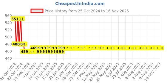 moglix.com AllExtreme EX2OF1P 2 LED 20W Oval White CREE Fog Light Projector Lamp with Mounting Brackets allextreme Price History Graph from 25 Oct 2024 to 15 Nov 2025