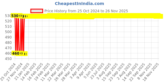 moglix.com AllExtreme EX2OFW1 2 LED 20W White Oval Projector Fog Waterproof Light allextreme Price History Graph from 25 Oct 2024 to 25 Nov 2025