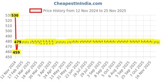 moglix.com AllExtreme EX2OFW1 2 LED 20W White Oval Projector LED Spot Fog Light allextreme Price History Graph from 12 Nov 2024 to 24 Nov 2025