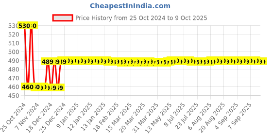 moglix.com AllExtreme EX2OFY1 2 LED 20W Yellow Oval Projector LED Spot Fog Light allextreme Price History Graph from 25 Oct 2024 to 9 Oct 2025