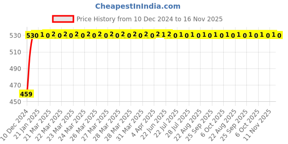 moglix.com AllExtreme EX2OFY1 2 LED Yellow 20W Oval Projector Fog Waterproof Light allextreme Price History Graph from 10 Dec 2024 to 15 Nov 2025