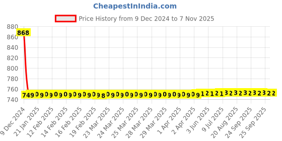 moglix.com AllExtreme EX2OFY2 2 Pcs 2 LED 20W Yellow Oval Projector LED Spot Fog Light Set allextreme Price History Graph from 9 Dec 2024 to 6 Nov 2025