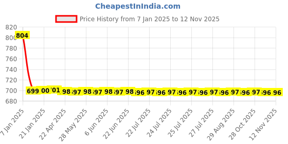 moglix.com AllExtreme EX2OW2P 2 Pcs 2 LED 20W White Oval Waterproof LED Fog Light Set allextreme Price History Graph from 7 Jan 2025 to 12 Nov 2025