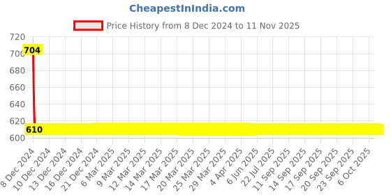 moglix.com AllExtreme EX35BE2P 2 Pcs 3.5 inch 10W Blue LED Projector Fog Light Set allextreme Price History Graph from 8 Dec 2024 to 11 Nov 2025