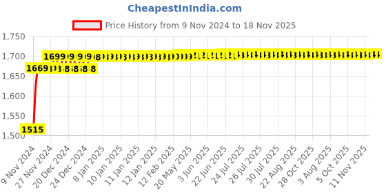 moglix.com AllExtreme EX36W2SP 2 Pcs 12 LED 36W Amber &a; White CREE Waterproof Strobe Flood Beam Fog Light Set with On/Off Switch allextreme Price History Graph from 9 Nov 2024 to 17 Nov 2025