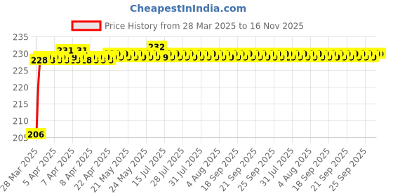 moglix.com AllExtreme EX3DLL1 3D LED Shadow Laser Light allextreme Price History Graph from 28 Mar 2025 to 15 Nov 2025