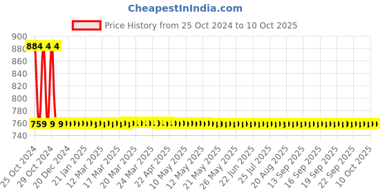 moglix.com AllExtreme EX3FB1P 3 LED 40W CREE Waterproof White Fog Headlight Lamp with Mounting Bracket allextreme Price History Graph from 25 Oct 2024 to 7 Oct 2025