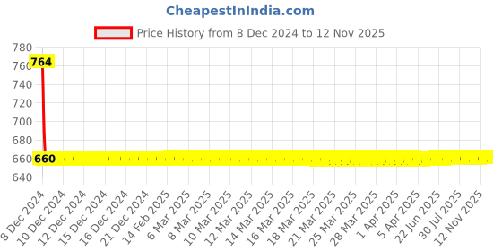 moglix.com AllExtreme EX3FLR1P 3 LED 30W CREE Waterproof White Fog Headlight Lamp with Mounting Bracket allextreme Price History Graph from 8 Dec 2024 to 12 Nov 2025