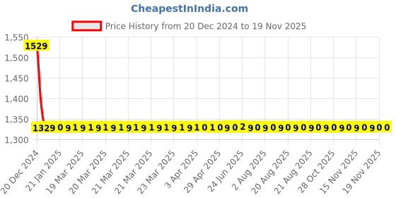 moglix.com AllExtreme EX3FLR2P 2 Pcs 3 LED 30W CREE Waterproof White Fog Headlight Lamp with Mounting Bracket allextreme Price History Graph from 20 Dec 2024 to 18 Nov 2025