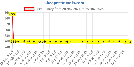 moglix.com AllExtreme EX3FR1P 3 LED 30W CREE Waterproof White Fog Headlight Lamp with Mounting Bracket allextreme Price History Graph from 28 Nov 2024 to 25 Nov 2025