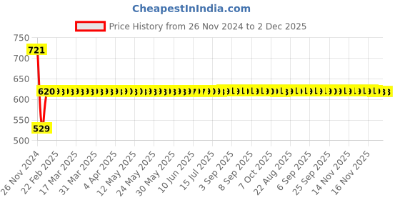 moglix.com AllExtreme EX3FW2P 2 Pcs 9W 3 LED White Fog Light Waterproof Lamp with Mounting Bracket allextreme Price History Graph from 26 Nov 2024 to 2 Dec 2025