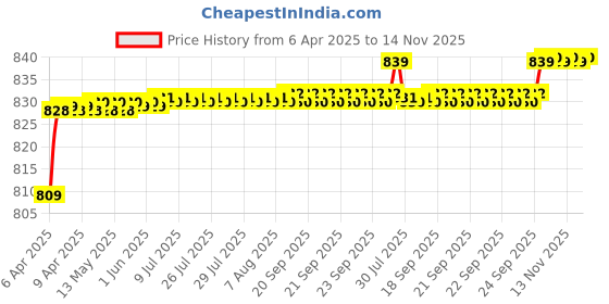 moglix.com AllExtreme EX3IFL1 3 LED 30W Spot Beam Fog Light with Halo Angel Eye Ring allextreme Price History Graph from 6 Apr 2025 to 14 Nov 2025
