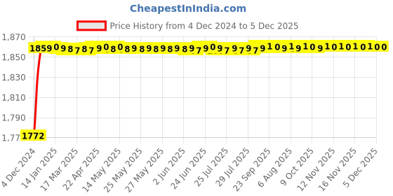 moglix.com AllExtreme Ex3Lfp2 3 Led Headlight Lamp Universal Waterproof Off Road Driving Cree Led Fog Light With Mounting Brackets For Bike, Jeep And Cars (30W, White), (Pack of 2) allextreme Price History Graph from 4 Dec 2024 to 5 Dec 2025