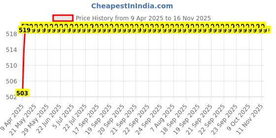 moglix.com AllExtreme EX3LLW2 2 Pcs Strobe Lamp Set allextreme Price History Graph from 9 Apr 2025 to 16 Nov 2025