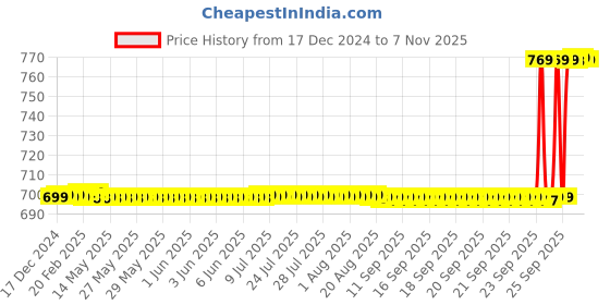 moglix.com AllExtreme Ex3mliw 3 Led Module Light Interior Exterior 12V 5730 Injection Decorative Lamp With Adhesive Backside For Car, Home &a; Decoration (20 Strips, White) allextreme Price History Graph from 17 Dec 2024 to 7 Nov 2025