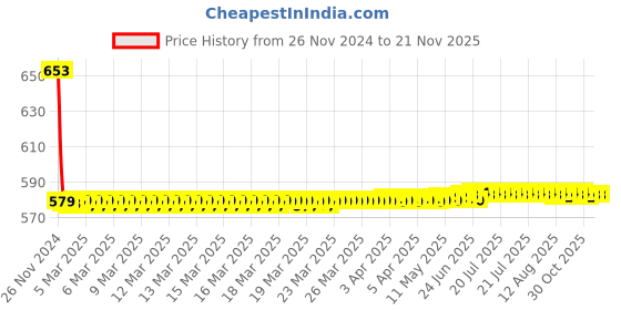 moglix.com AllExtreme EX3OBL1 3 LED 30W CREE Owl Eye Waterproof Blue Fog Light with High &a; Low Beam allextreme Price History Graph from 26 Nov 2024 to 18 Nov 2025