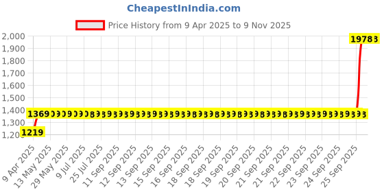 moglix.com AllExtreme EX3RLG1 Heavy Duty 3 Rod Bar Leg Guard with Wrapped Rope allextreme Price History Graph from 9 Apr 2025 to 9 Nov 2025