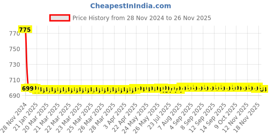 moglix.com AllExtreme EX3WE2P 2 Pcs 3 inch 10W White LED Projector Fog Light Set allextreme Price History Graph from 28 Nov 2024 to 24 Nov 2025