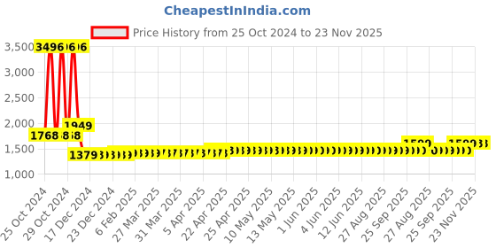 moglix.com AllExtreme EX40WF2 2 Pcs 40W 4 LED Spot Flood Beam Driving White Fog Light Set allextreme Price History Graph from 25 Oct 2024 to 23 Nov 2025