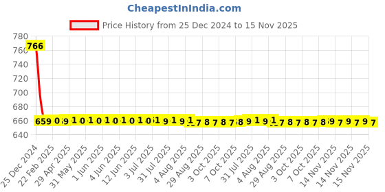 moglix.com AllExtreme EX48F1P 48 LED 8.5 inch 144W Cube White CREE Waterproof Fog Light Pod Bar allextreme Price History Graph from 25 Dec 2024 to 15 Nov 2025